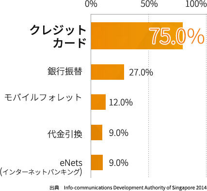 シンガポールの決済手段