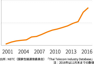 タイのインターネット普及率の変遷