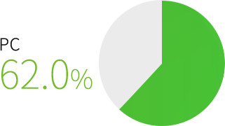 タイのスマホ利用率