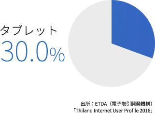 タイのスマホ・タブレット利用率の変遷