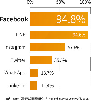 タイの SNS 利用率