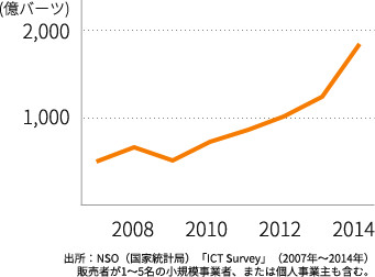タイの EC 市場規模の変遷