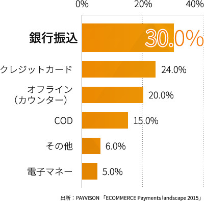 タイの決済手段