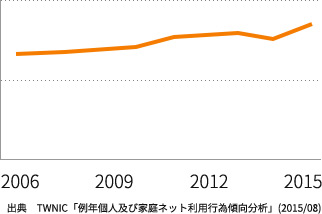 台湾のインターネット普及率の変遷