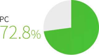 台湾のPC利用率