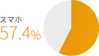 台湾のスマホ利用率