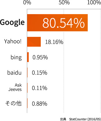 台湾の検索エンジンシェア