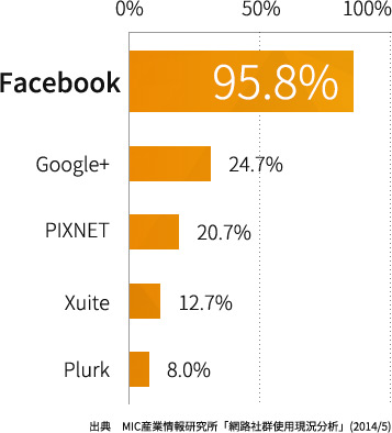 台湾の SNS 利用率