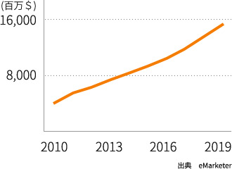 台湾の EC 市場規模の変遷