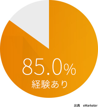 台湾の EC 利用率