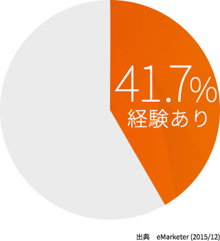 台湾の越境 EC 利用率