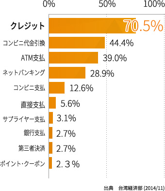 台湾の決済手段