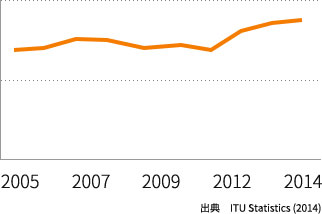 アメリカのインターネット普及率の変遷