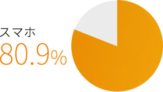 アメリカのスマホ利用率