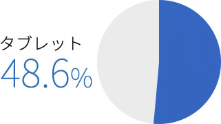アメリカのタブレット利用率