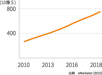 アメリカの EC 市場規模の変遷