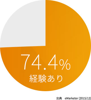 アメリカの EC 利用率