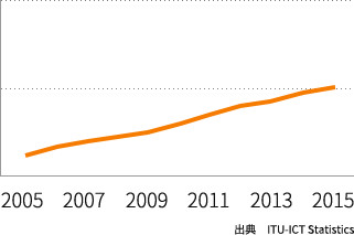 ベトナムのインターネット普及率の変遷