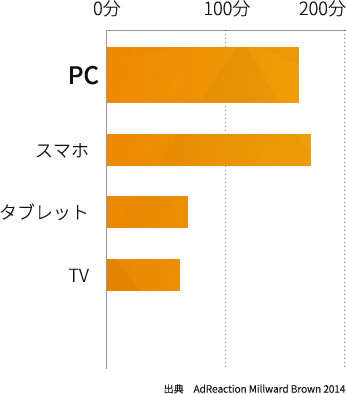 ベトナムのデバイス別接続時間