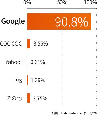 ベトナムの検索エンジンシェア