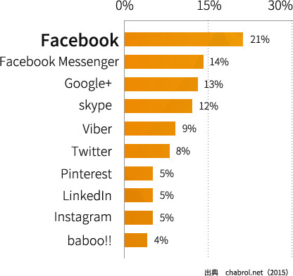 ベトナムの SNS 利用率