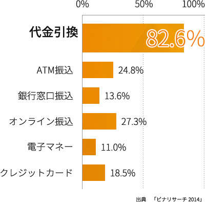 ベトナムの決済手段
