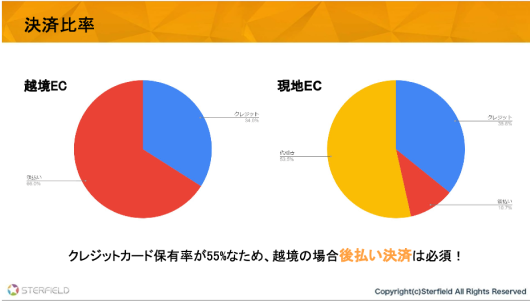 越境ECお役立ち資料_決済比率