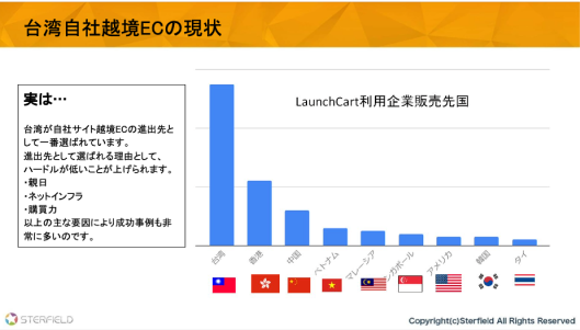 越境ECお役立ち資料_台湾自社越境ECの現状